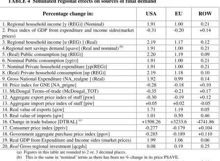 TABLE 4  Simulated regional effects on sources of final demand(a) 