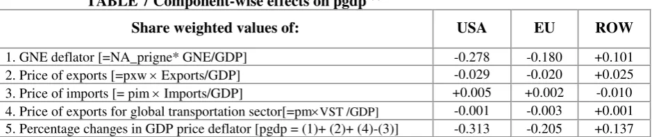 TABLE 7 Component-wise effects on pgdp (a) 