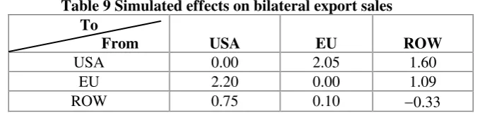 Table 9 displays all these figures for percentage changes in bi-lateral export sales.   