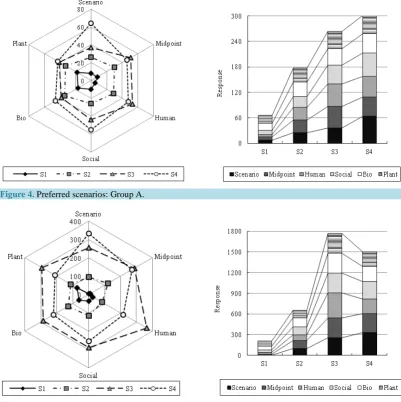 Figure 4. Preferred scenarios: Group A.                                                           