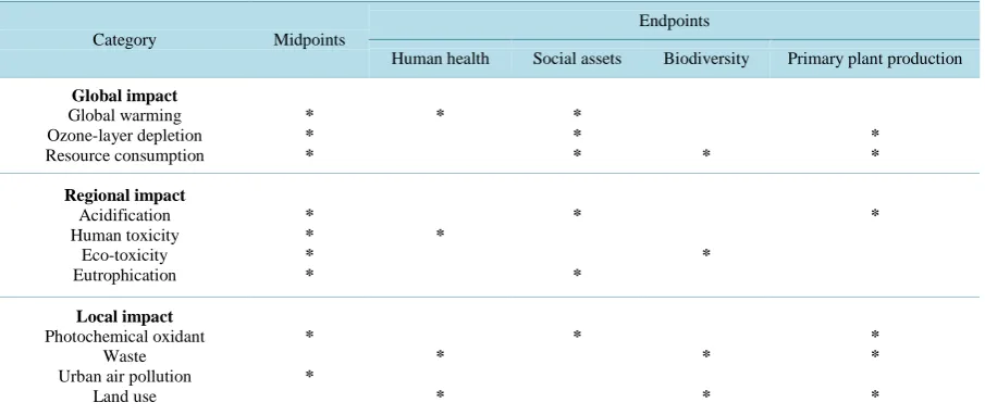 Table 1. Framework of LCA interpretation at midpoints and endpoints.                                              
