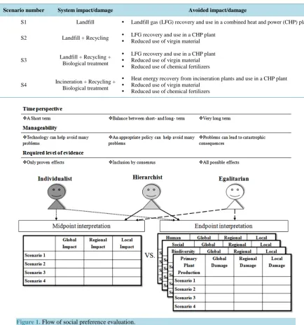 Table 2. Scenario description.                                                                               