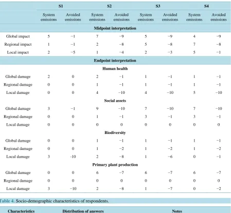 Table 3. LCA reinterpretations of each scenario.                                                               