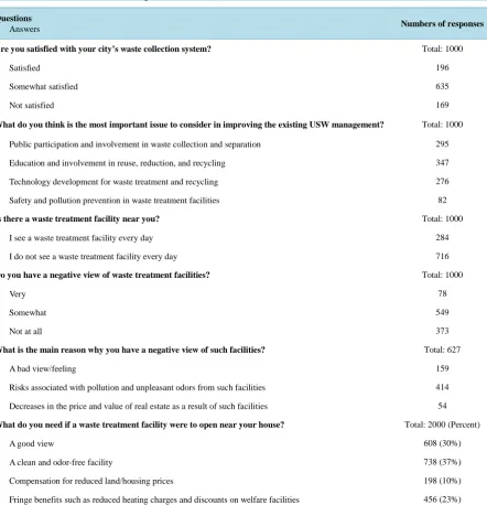 Table 5. Attitudes toward USW management.                                                                   