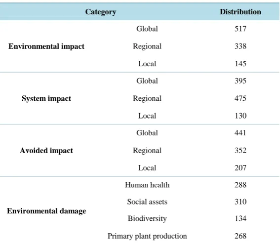 Table 6. Importance of categories of environmental impacts and damage.       