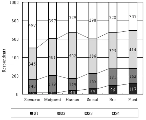 Figure 2. Preference for each scenario.                            