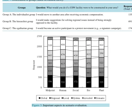 Table 7. Distribution of groups based on cultural theory.                                                          