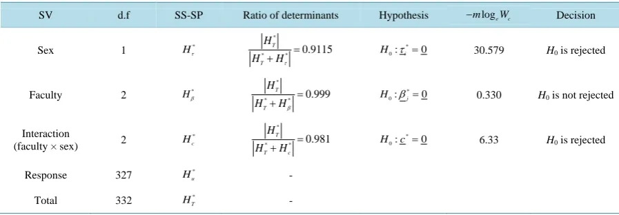 Table 2. Multanova of categorical data for attitude of students towards teaching. 