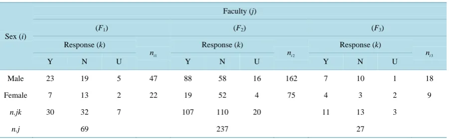 Table 1. Attitude of university students towards the teaching profession. 