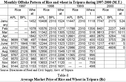 Table-7 Monthly Offtake Pattern of Rice and wheat in Tripura during 1997-2000 (M.T.) 