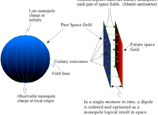 Figure 8. The universe can be viewed as a symmetric state with matter and an-timatter states on separate logical space continuums
