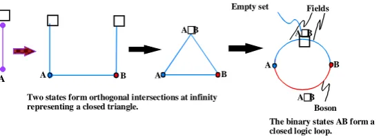 Figure 9. A logic diagram can be generated using the simple concepts of geo-metry. Field lines are infinite in extent