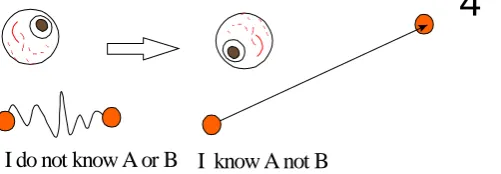Figure 11. Shows a simple diagram showing how two states A and B are tied together by two bosons and two fields