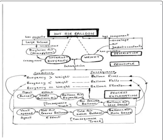 Figure 7 Conceptual map of the text on the hot air balloon.