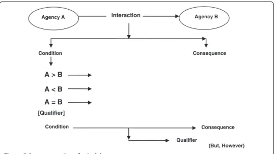 Figure 5 A representation of principles.