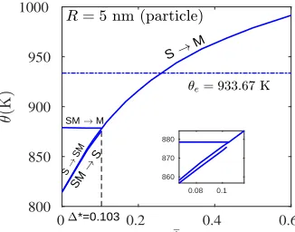 FIG. 1. (a) Temperature for barrierless transformations between SM, M, and S versus ratio ¯to the width of S-M interface for a spherical void with 5 nm radius