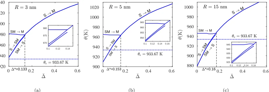 FIG. 3. (a) θ for barrierless transformations between SM, M, and S for voids with radius (a) 3 nm, (b) 5 nm, and (c) 15 nm.