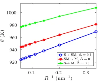 FIG. 4. Variation of S→SM and SM→M transformation tem-peratures for ∆ = 0¯.1 and S→M transformation temperaturesfor ∆ = 0¯.3 with 1/R