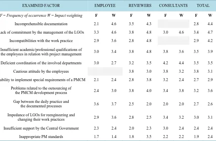 Table 1. Evaluation of inhibiting factors for the introduction of PMCM (average scores)