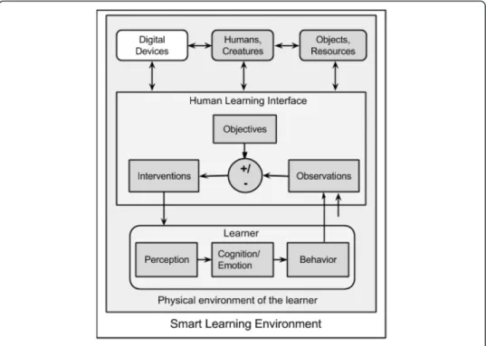 Figure 2 General overview of an human learning interface.