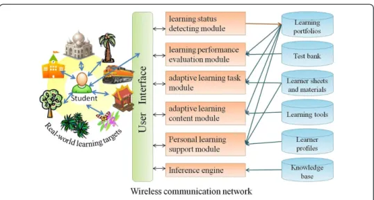 Figure 1 Framework of a smart learning environment.
