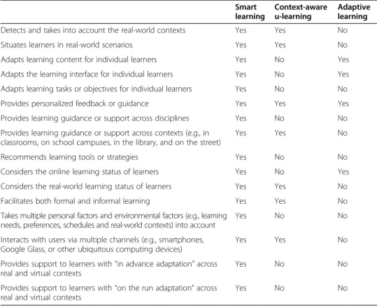 Table 1 Comparisons of smart learning, context-aware u-learning systems and adaptive learning Smart learning Context-awareu-learning Adaptivelearning