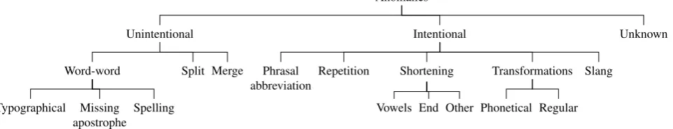 Table 1: Properties of different annotation guidelines. Punct. and Caps.: if respectively punctuation and capitalizationis corrected