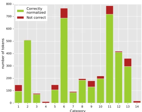 Figure 4: Performance of MoNoise on the different cate-gories when using gold error detection.
