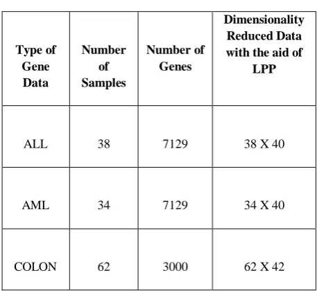 Table II: A sample of the microarray gene data to test the proposed technique 