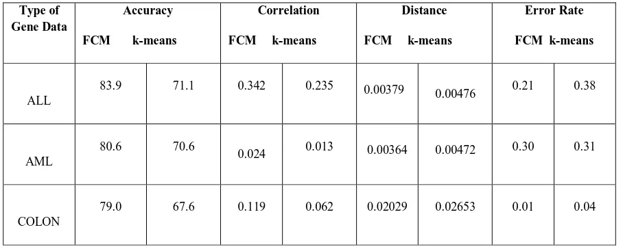Table III: Performance comparison in percentage between the proposed clustering technique (FCM) and the k-means techniques 