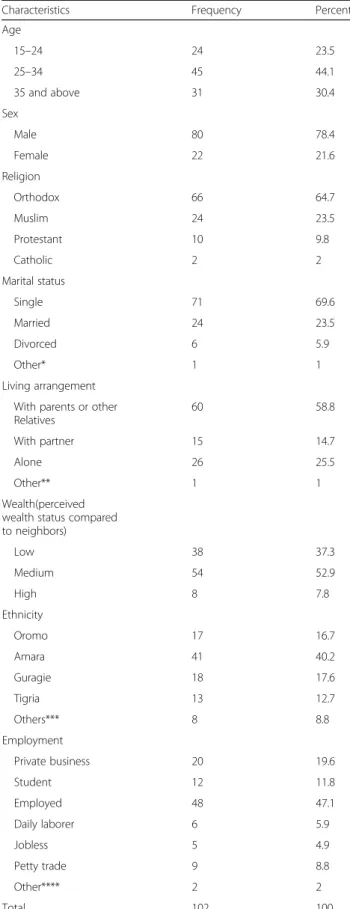 Table 1 Background information of participants (N = 102)