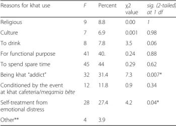 Table 2 Reasons for khat use and being problematic khat use