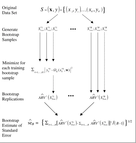Figure 1.A diagram of the bootstrap procedure for estimating the standard error of