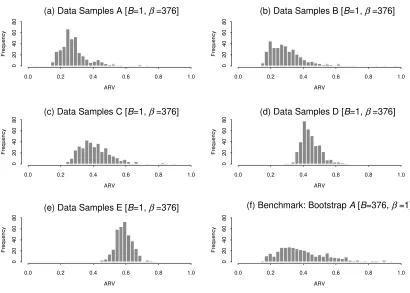 Figure 3.Histograms of out-of-sample performance [measured in terms of ARV] of