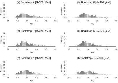Figure 4.Histograms of out-of-sample performance [measured in terms of ARV] of