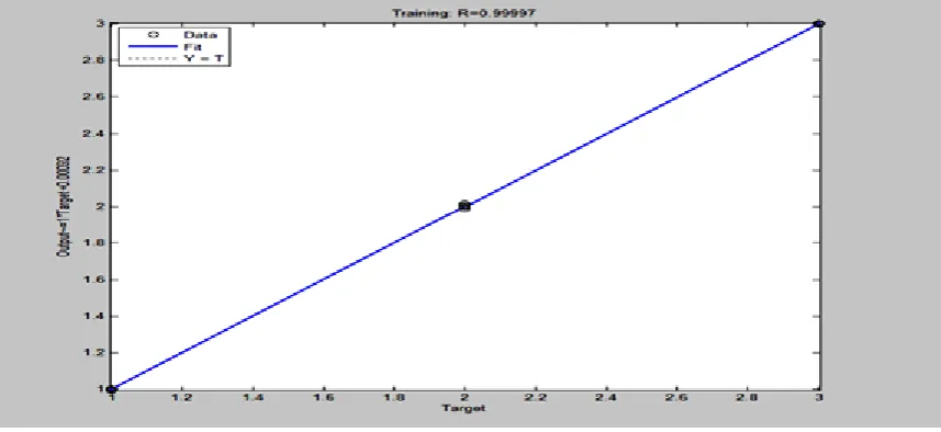 Fig 1: Performance graph of the trained neural network 
