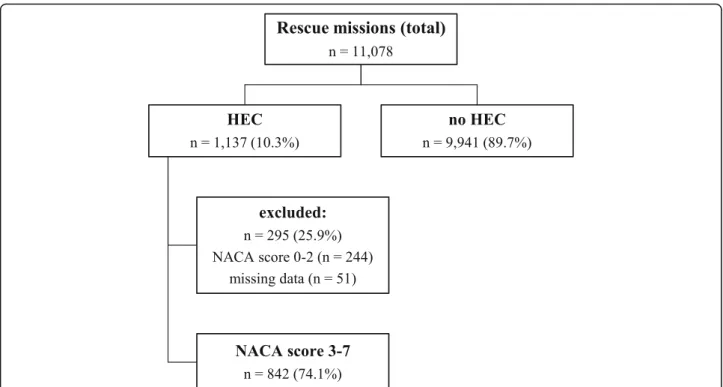 Fig. 1 HEMS rescue missions between January 2010 and September 2016 and patient selection