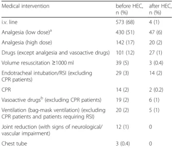 Table 6 Medical interventions before and after human external cargo (HEC) extrication