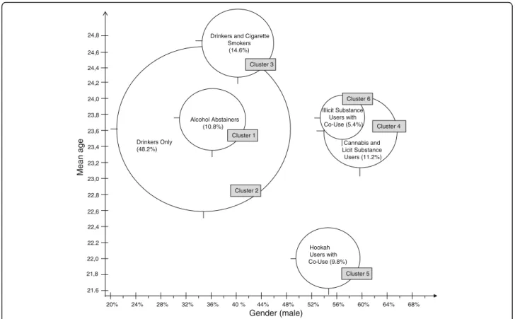 Fig. 2 Cluster description on the basis of gender and age (n = 4387)