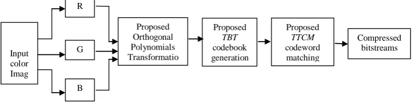 Figure 1 Block diagram of proposed FOPTVQE color image coding technique   