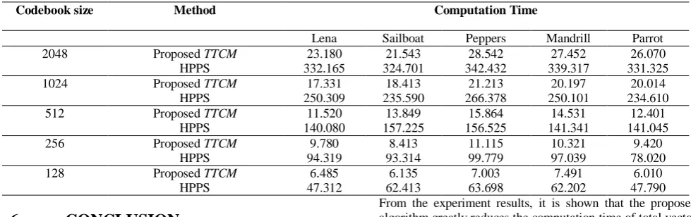 Figure. 4. Results of proposed FOPTVQE technique when the code book size is 1024. 