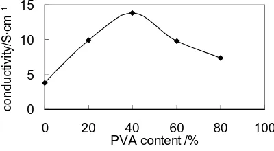 Figure 1. Influence of mass percentage of PVA on the conductivity of HCl-PANI-PVA composite film