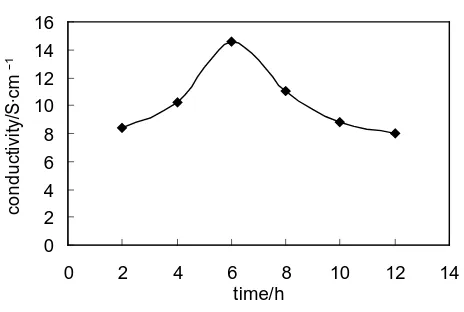 Figure 2. Influence of HCl content on the conductivity of HCl- PANI-PVA composite film