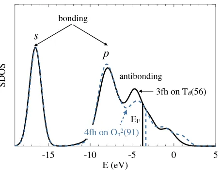 FIG. 5. Site-projected density of states (SDOS) of a S atom on a 3fh site ofaO Td cluster with 56 Cu atoms (solid line), and a S atom on a 4fh site of a2h cluster with 91 atoms (dashed line)