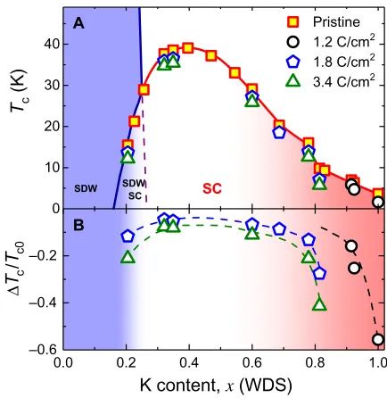 Fig. 1. (Color online) Schematic illustration of the effective band struc-ture and order parameter evolution with doping.but is shifted to the hole bands at therelevant for calculations with the sign-changing order parameter