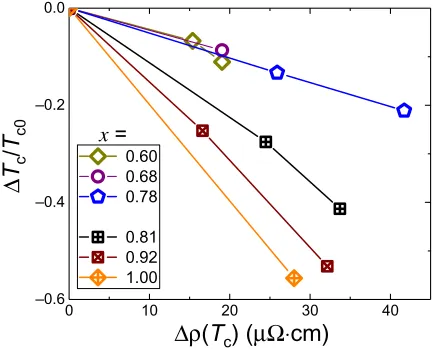 Fig. 3. (Color online) Normalized suppression, DatTc/Tc0 versus resistivity Tc obtained from normal skin depth (see fig