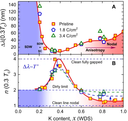 Fig. 6. (Color online) Evolution of the superconducting gaps in BaK122with composition, x, obtained from self-consistent t-matrix fitting(see fig