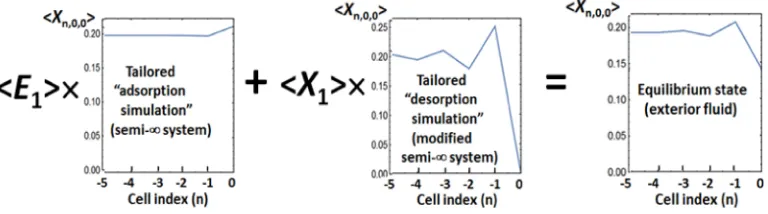 FIG. 7. Relationship of concentration in external fluid in tailored simulations for adsorption and desorption parameters to the equilibrium concentrationdistribution for the model