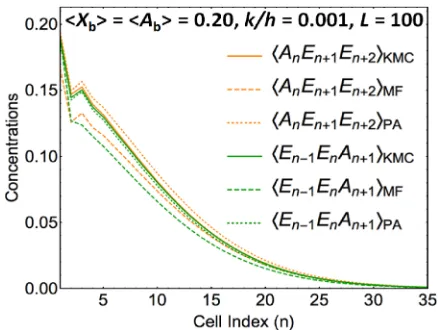 FIG. 6. Comparison of KMC estimates of key triplet probabilities controllingthe diffusion flux of A with site (SA) and pair (PA) approximation estimatesfor L = 100, k/h = 0.001, and ⟨Ab⟩ = 0.2