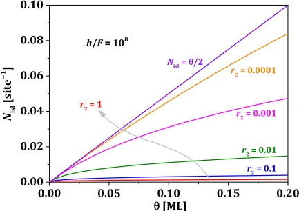 FIG. 9. Coverage-dependence of Nisl for inhibited aggregation (r1 = 1 andr2 ≤ 1).